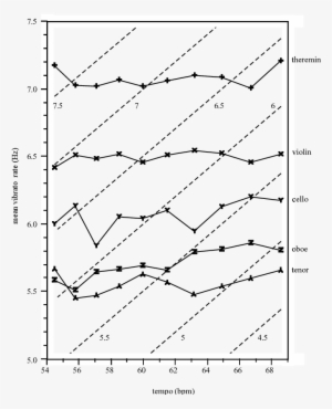 The Gray Lines Indicate The Vibrato Rate That Corresponds - Diagram #1253095