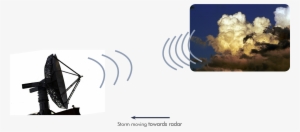 When A Storm Is Moving Towards The Radar, The Transmitted - Does Doppler Radar Work #1254292