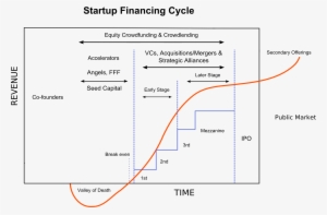 Startup Financing Cycle #1254678