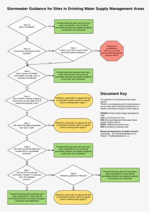 Mdh Stormwater Guidance For Sites In Drinking Water - Flowchart #1256892