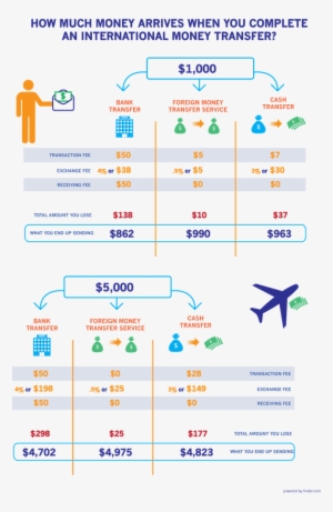 Compare The Costs Of Three Transfer Methods - International Money Transfer Ways #1260609