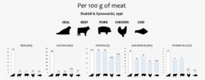 Nutritional Quality Of Seal Meat As Compared With Other - Diagram #1266091