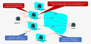 Cldap Reflection Attacks - Reflection Attack #1268555