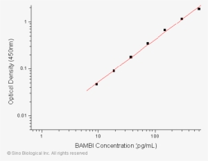 Human Bambi/nma Elisa Pair Set Standard Curve - Dpph #1292192