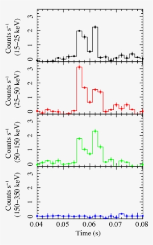 \swift Bat Burst Light Curves At Different Energies - Diagram #1293535