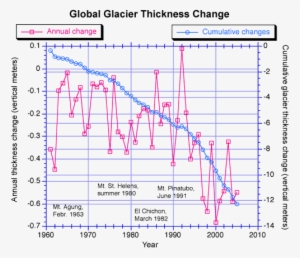 Glacier Thickness - Global Glacier Thickness Change #1296667