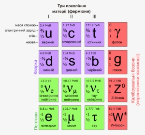 Standard Model Of Elementary Particles Ua - Standard Model Of Elementary Particles #135181