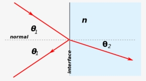 Geometry Of Reflection And Refraction Of Light Rays - Snell's Law #139284