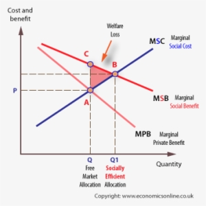 Externality Positive Welfare Loss - Positive Consumption Externality Diagram #1303972