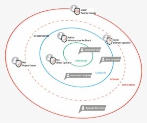 Images/persona-ecosystem - Circle #1305352