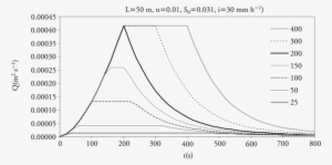 Hidrogramas Generados Para Duraciones De Lluvia Variables - Rain #1317378