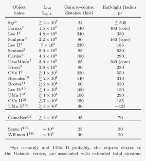 Observed Properties Of The Established Milky Way Dsph - Plummer Model #1325186
