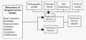 Hospital Service Quality Services - Service Corporation International #1325330