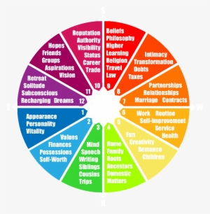 The Twelve Houses Sparkastrology - Zodiac #1327778