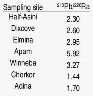 Pb/ 226 Ra Ratios In Beach Sand Across Sites - Cygolite Metro 600 Headlight #1329553