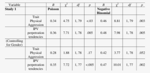 Voodoo Doll Task Responses Correlate With Trait Physical - Aggression #1352591