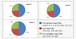 Ring Number Wise Distribution Of Pahs In Mainstream - Circle #1352648