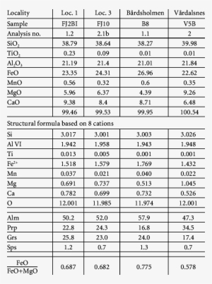 Chemical Analyses Of Garnet - Vibrating Screener Technical Specification #1355277
