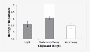 Ratings Of Importance By Clipboard Condition In Study - Gemex #1355841