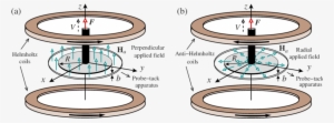 Color Online Schematic Representation Of The Probe-tack - Circle #1357714