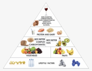 As Much As Your Weigh-less Formula Is Your 'recipe' - Food Groups Pyramid 2018 #1359718