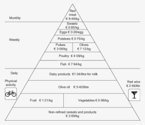 The Mediterranean Diet Food Pyramid And Its Approximate - Mediterranean Diet #1360301