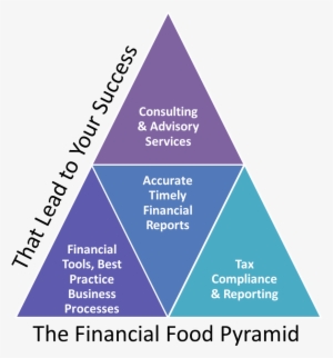 Restaurant Accounting Financial Food Pyramid Image - Accounting Pyramid Control Reporting #1360357
