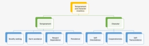 Temperament And Character Inventory - Wikimedia Commons #1365699