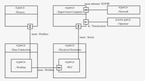 A Sysml Internal Block Diagram In Papyrus - Sysml Internal Block Diagram #1369315