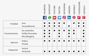 Clasificación De Las Redes Sociales Más Utilizadas - In #1372846