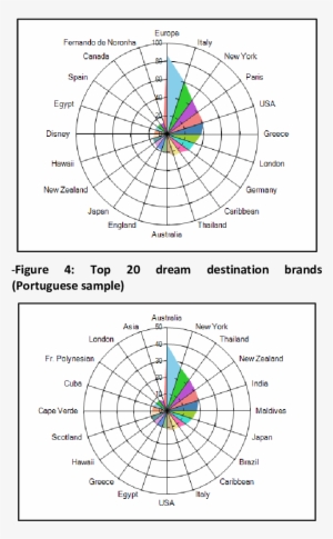 Top 20 Dream Destination Brands - Diagram #1377704