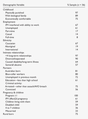 Demographic Profile Of Sample - Satisfaction With Food Related Life Scale #1377947