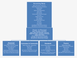 Governing Body Structure And Terms Of Reference Bradford - Structure #1389050