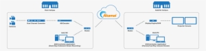 The Haivision Connect Dvr Solution Saves You Time And - Akamai #1390014