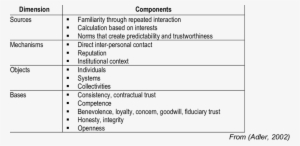 Dimensions And Components Of Trust - Dimension #1398800