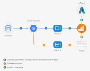 Integrating Crm Data With Google Analytics - Owox Bi Ga Bigquery #1405615