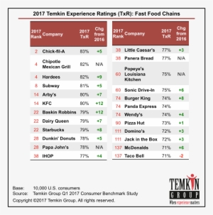 83% And Coming In 2nd Place Overall Out Of 331 Companies - Chick Fil A Ranking 2017 #1411471