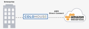 Colohouse Delivers Global Access To Amazon Web Services - Barracuda Intl Bwficaw010a-v3 - Web App Firewall #1424001