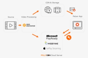 Today Announced Api Integration Between Its Pallycon - Aws Elemental #1424978