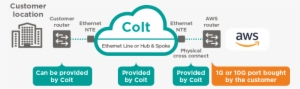 The Service Includes As Well Ip Vpn For Customers Who - Colt Dedicated Access #1425172