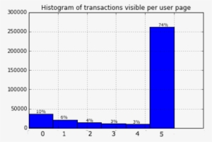 A Histogram Of The Number Of Transactions Publicly - Diagram #1436566