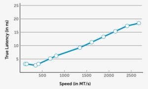 The Perception About Latency - Cas Latency #1449325