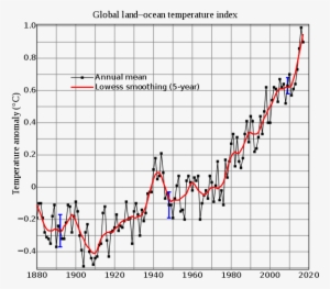 The Black Line Is The Global Annual Mean And The Red - Global Temperature Change 2016 #1459229