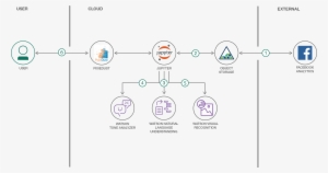Flow - Watson Natural Language Understanding #1465020
