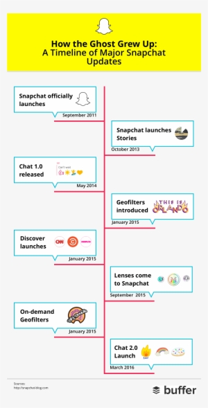 Here's How Snapchat Has Evolved Since Its Launch In - Snapchat Timeline 2016 #1467090