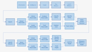 The Following Is A Representation Of A Notional Anti-ship - Global Military Radar Chain #1469212