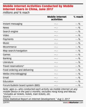 Mobile Internet Activities Conducted Mobile Internet - Internet #1473176