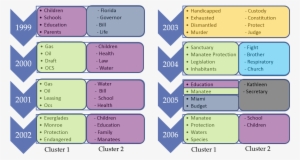 Text Mining In Jeb Bush's Email And Social Network - Florida #1478059