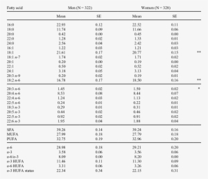 Average Fatty Acid Composition (% Of Total Fa) In Whole - Number #1483820