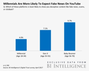Bii Digital Trust Millennials Are More Likely To Expect - Youtube #1485088